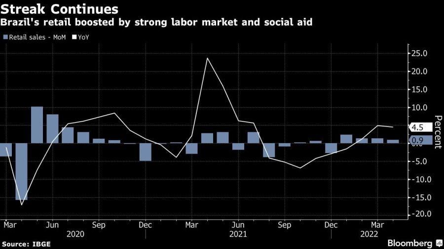 Brazil's retail boosted by strong labor market and social aid