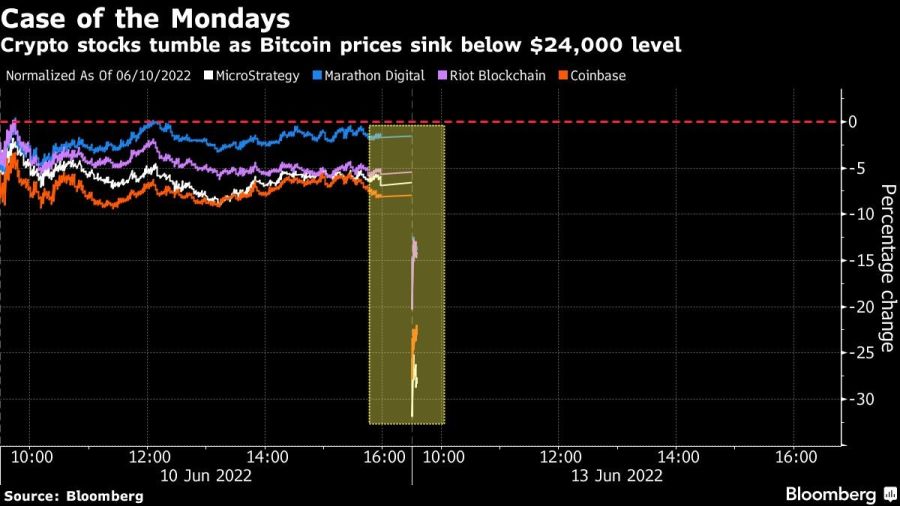 Crypto stocks tumble as Bitcoin prices sink below $24,000 level
