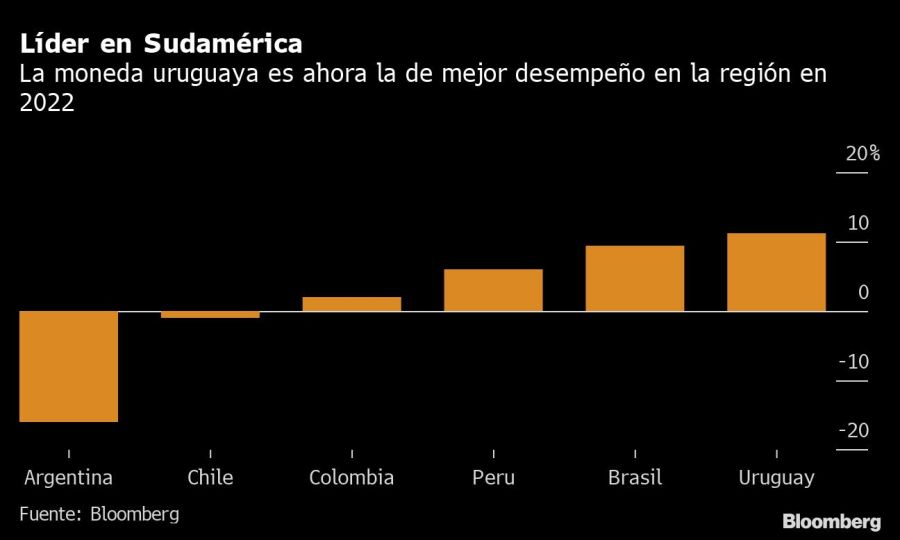 Líder en Sudamérica | La moneda uruguaya es ahora la de mejor desempeño en la región en 2022