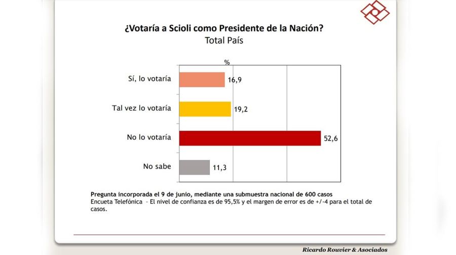  Encuesta de Ricardo Rouvier & Asociados 20220613