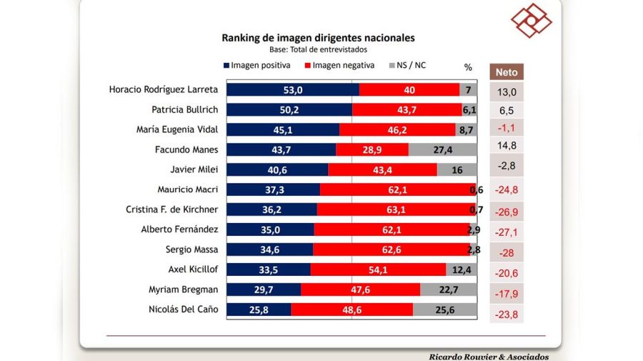  Encuesta de Ricardo Rouvier & Asociados 20220613