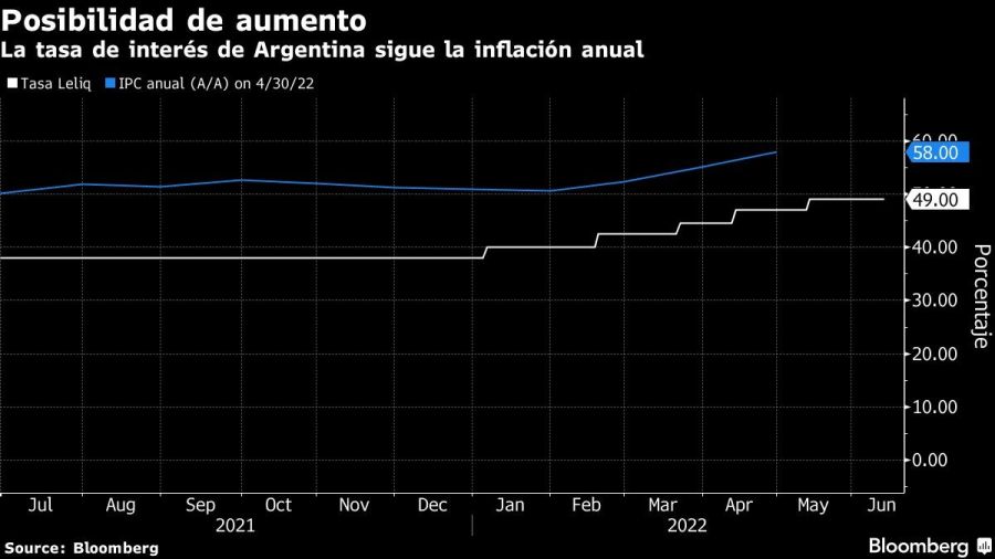 La tasa de interés de Argentina sigue la inflación anual