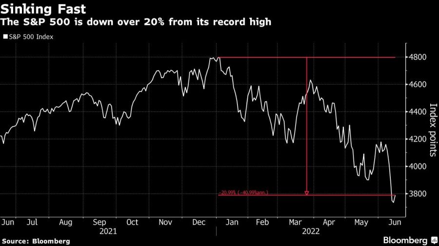 The S&P 500 is down over 20% from its record high