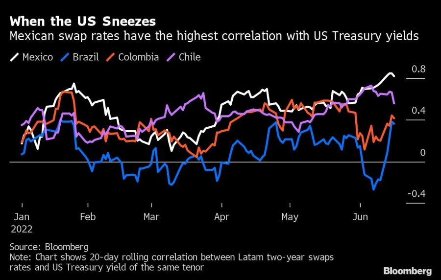 When the US Sneezes | Mexican swap rates have the highest correlation with US Treasury yields