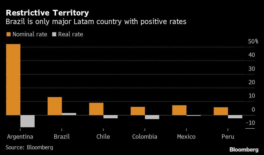 Restrictive Territory | Brazil is only major Latam country with positive rates
