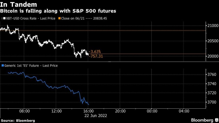 Bitcoin is falling along with S&P 500 futures