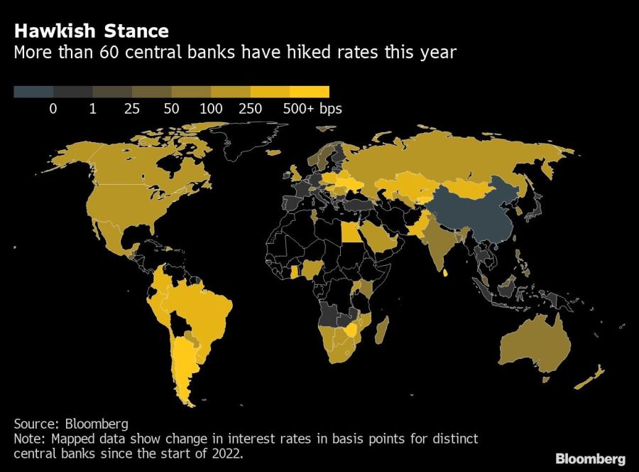 Hawkish Stance| More than 60 central banks have hiked rates this year
