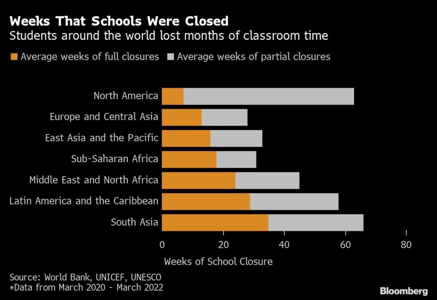 Weeks That Schools Were Closed | Students around the world lost months of classroom time