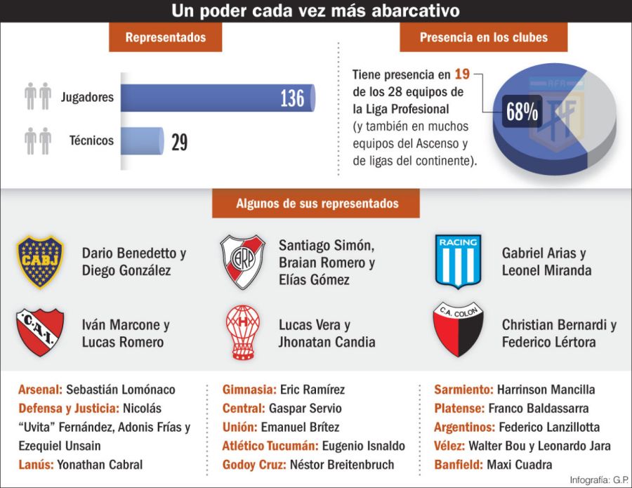 Infografía de Bragarnik en el fútbol argentino