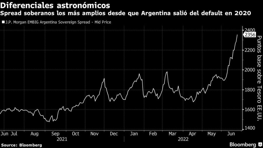 Spread soberanos los más amplios desde que Argentina salió del default en 2020