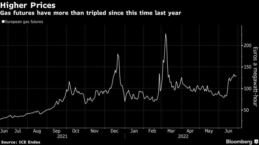 Gas futures have more than tripled since this time last year