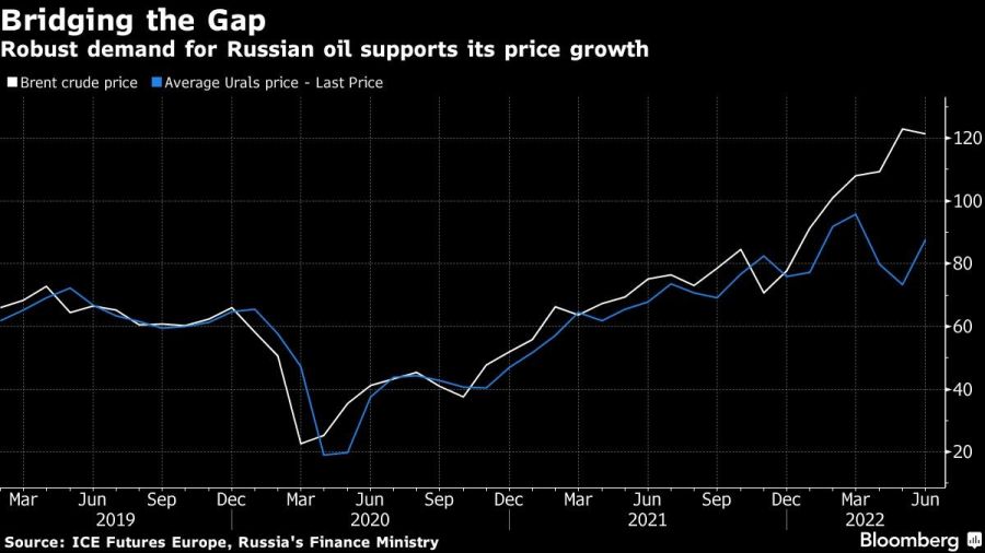 Robust demand for Russian oil supports its price growth