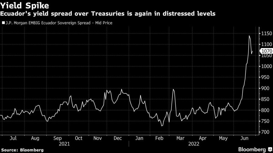 Ecuador's yield spread over Treasuries is again in distressed levels