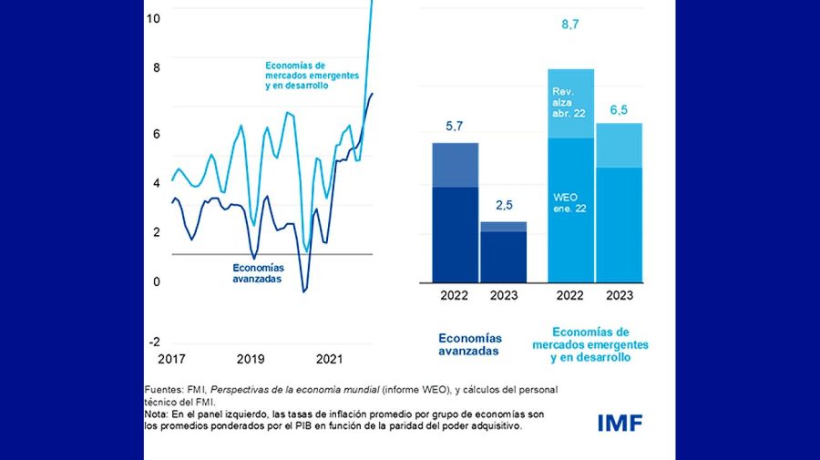 Tendencias de inflación FMI. 20220629