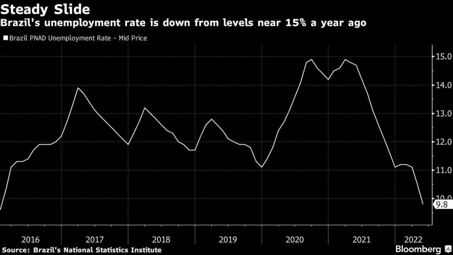 Brazil's unemployment rate is down from levels near 15% a year ago