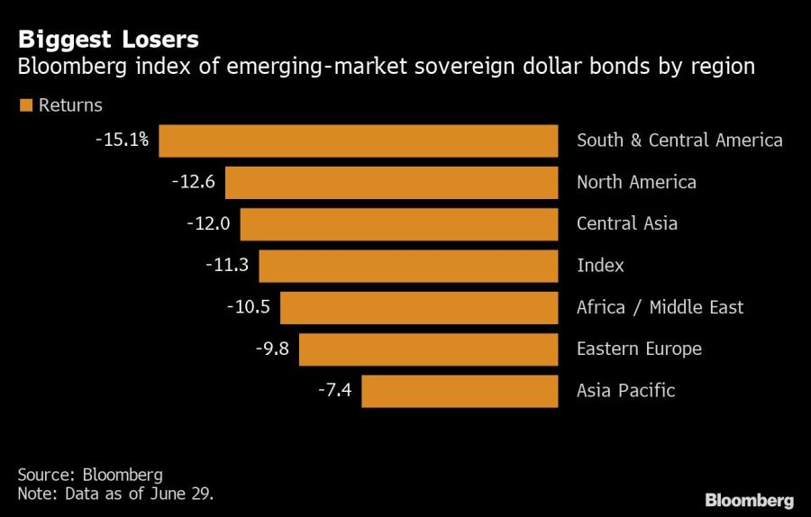 Biggest Losers | Bloomberg index of emerging-market sovereign dollar bonds by region