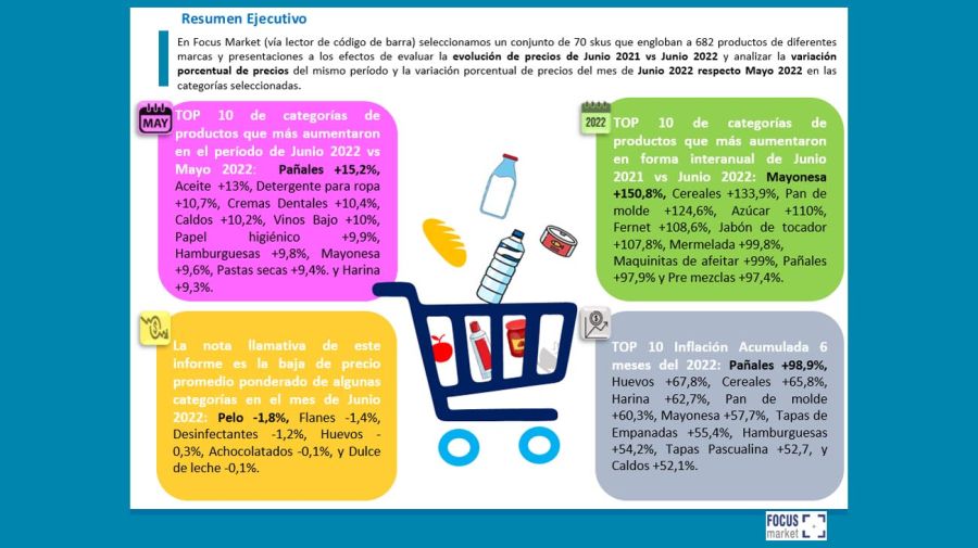 Focus Market inflación junio 2022 20220701