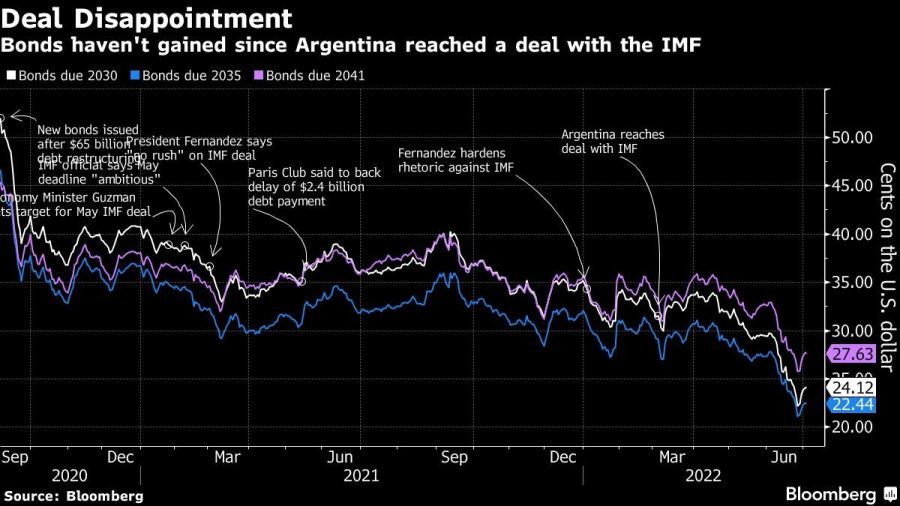 Bonds haven't gained since Argentina reached a deal with the IMF