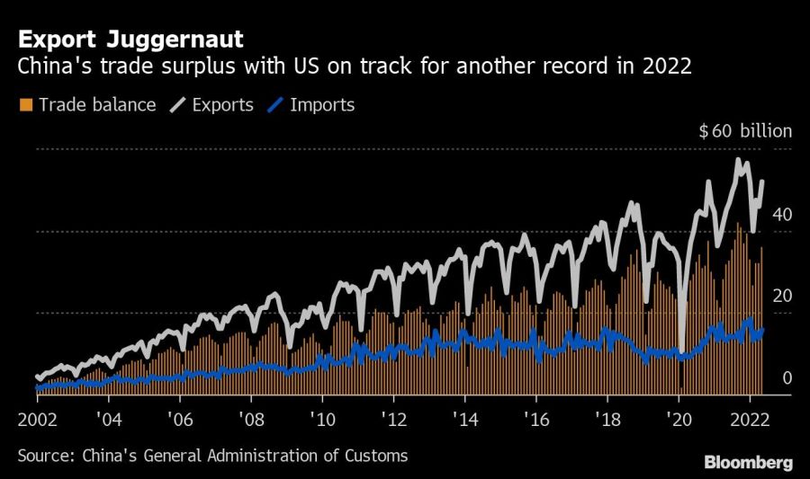 Export Juggernaut | China's trade surplus with US on track for another record in 2022