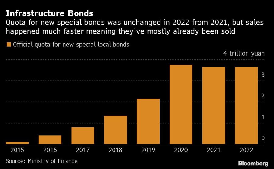 Infrastructure Bonds | Quota for new special bonds was unchanged in 2022 from 2021, but sales happened much faster meaning they've mostly already been sold
