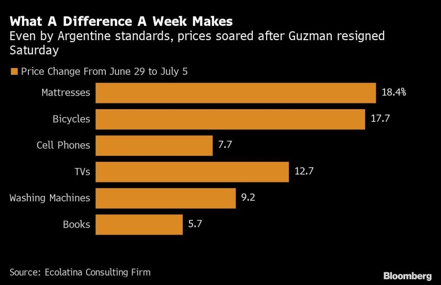 What A Difference A Week Makes | Even by Argentine standards, prices soared after Guzman resigned Saturday
