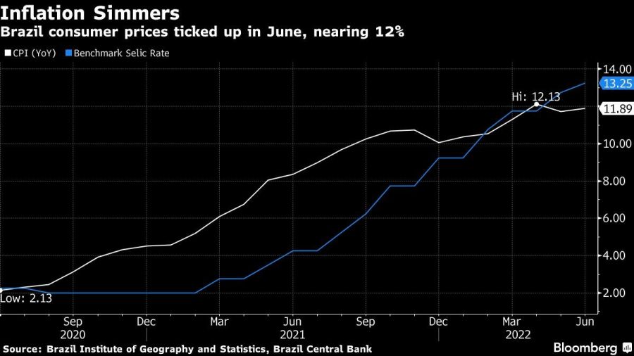 Brazil consumer prices ticked up in June, nearing 12%