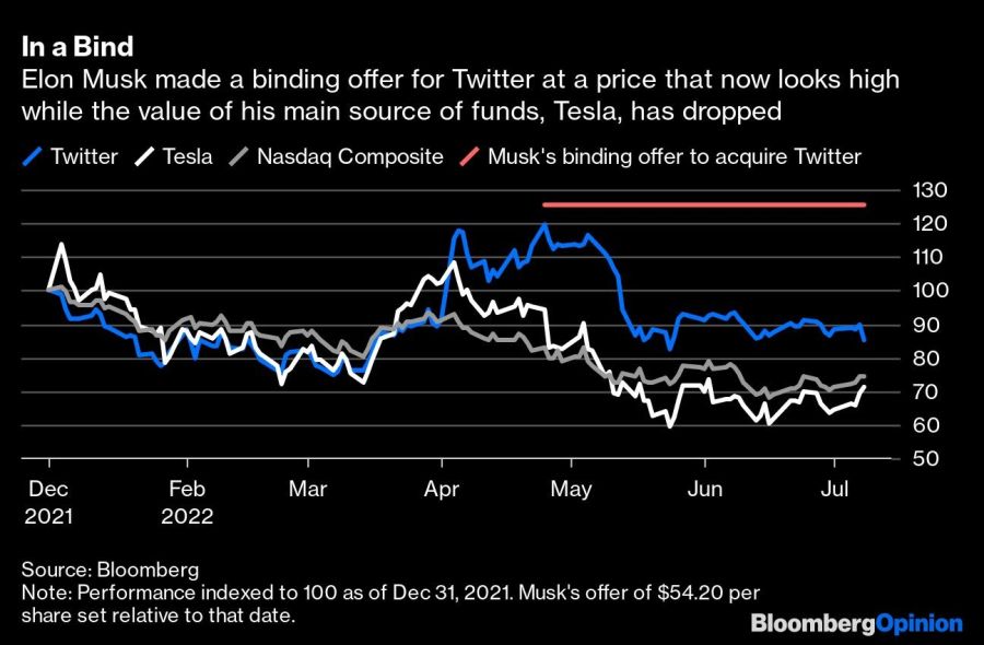 In a Bind | Elon Musk made a binding offer for Twitter at a price that now looks high while the value of his main source of funds, Tesla, has dropped