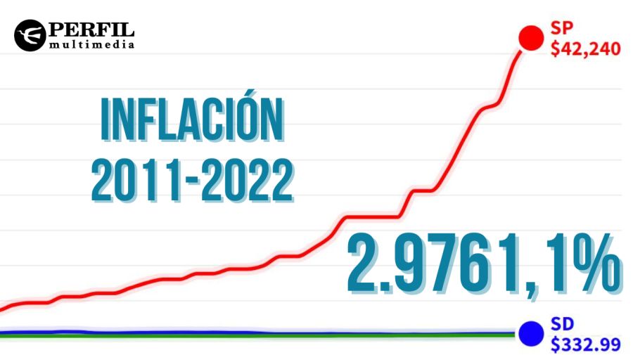 inflacion 2011-2022