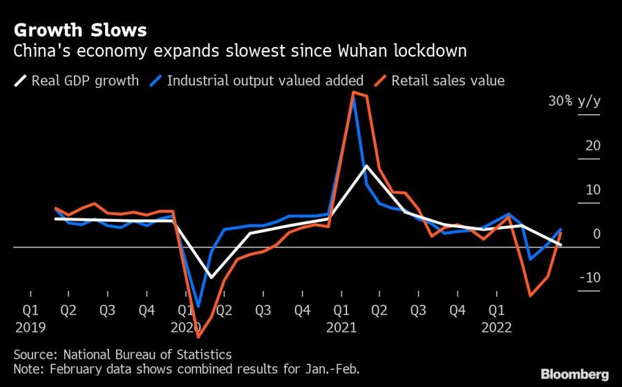 Growth Slows | China's economy expands slowest since Wuhan lockdown