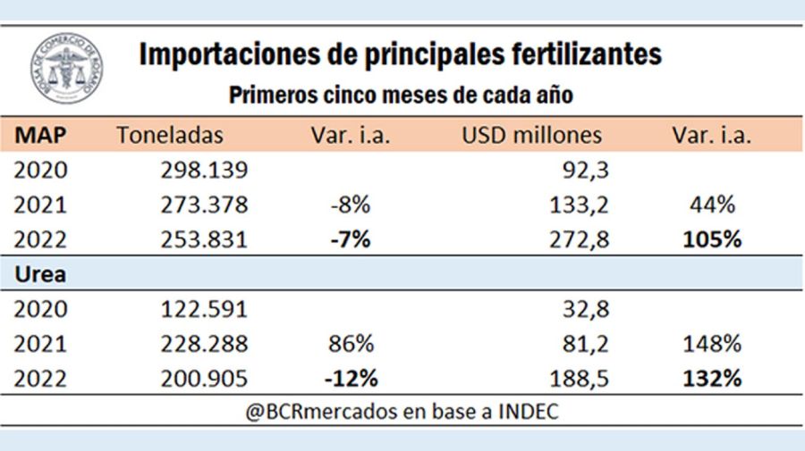 Importaciones de fertilizantes y producción de maíz 20220715