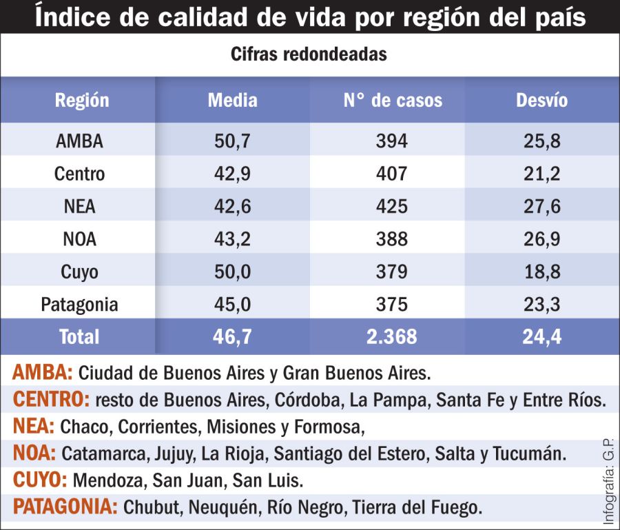 Indice de calidad por región del país.