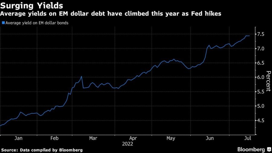 Average yields on EM dollar debt have climbed this year as Fed hikes