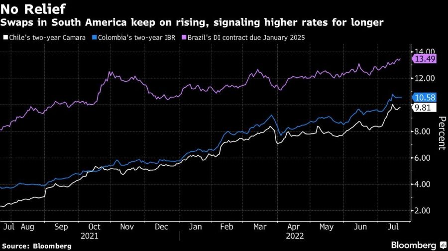 Swaps in South America keep on rising, signaling higher rates for longer