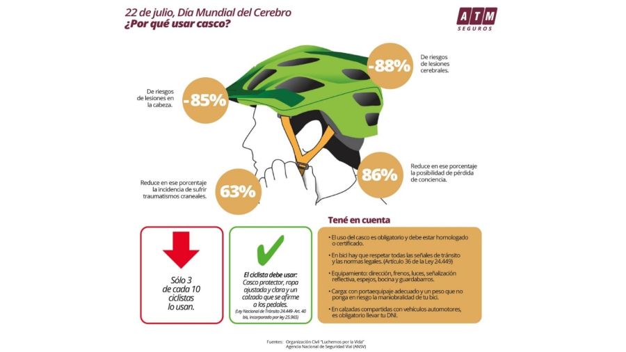 Por qué es vital que usuarios de bicis y monopatines utilicen casco