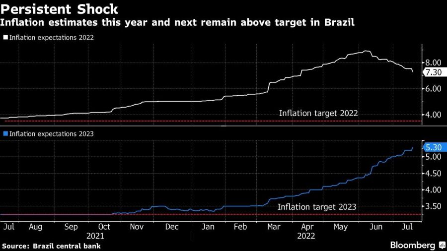 Inflation estimates this year and next remain above target in Brazil