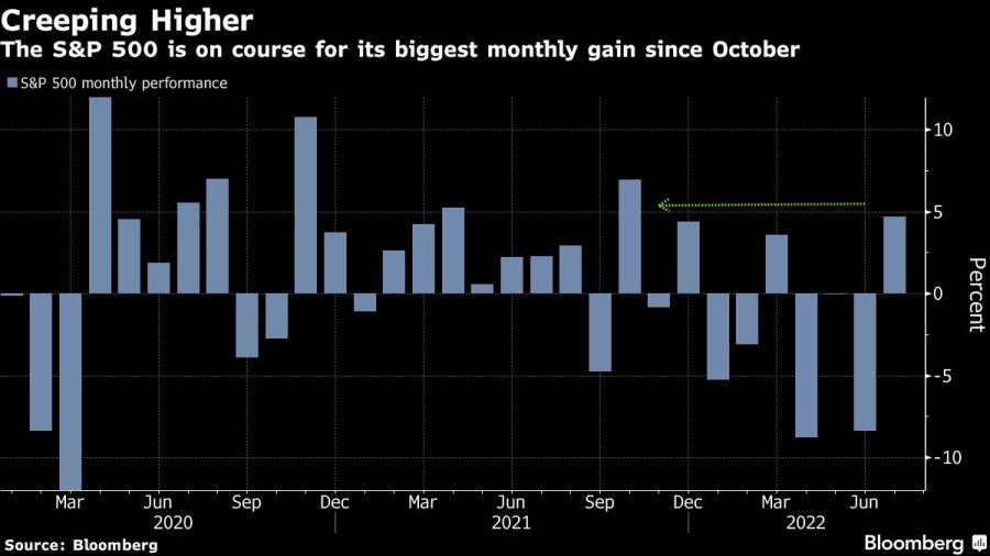 The S&P 500 is on course for its biggest monthly gain since October