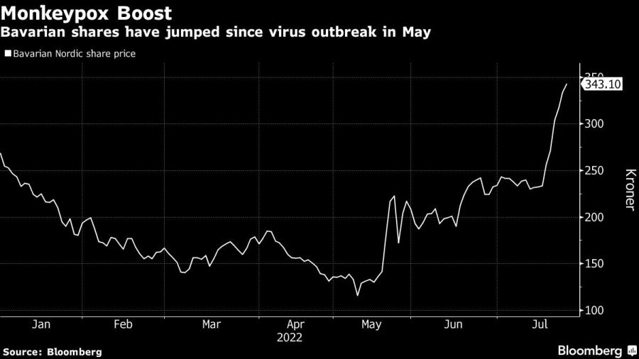 Bavarian shares have jumped since virus outbreak in May