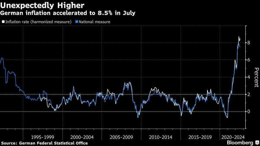 German inflation accelerated to 8.5% in July