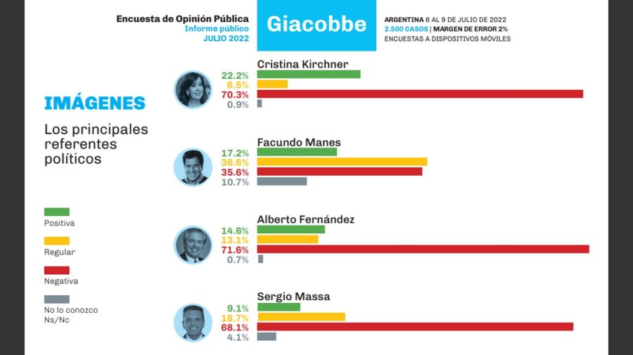 20220729 Encuesta de Giacobbe y Asociados