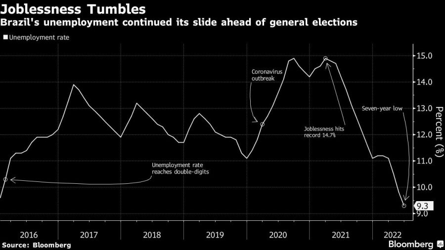 Brazil's unemployment continued its slide ahead of general elections