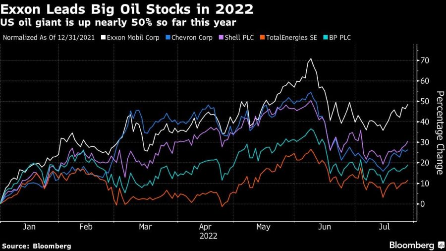 US oil giant is up nearly 50% so far this year