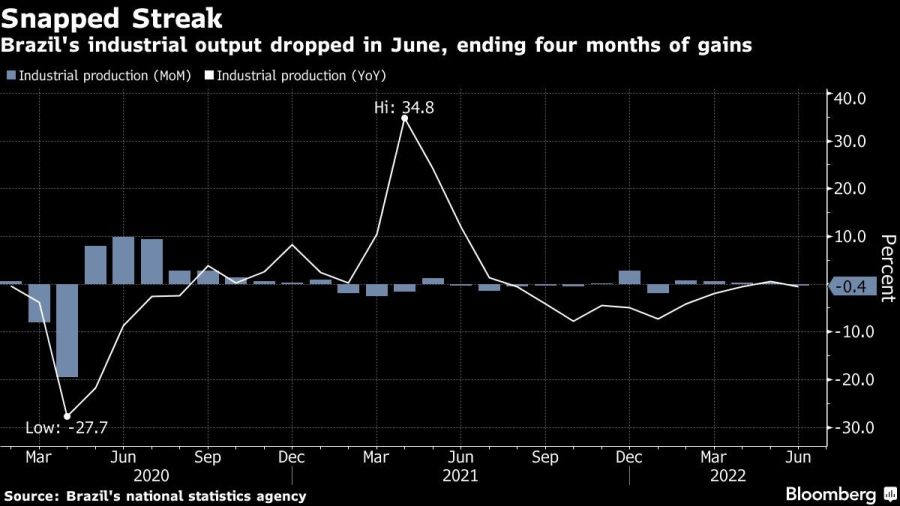 Brazil's industrial output dropped in June, ending four months of gains