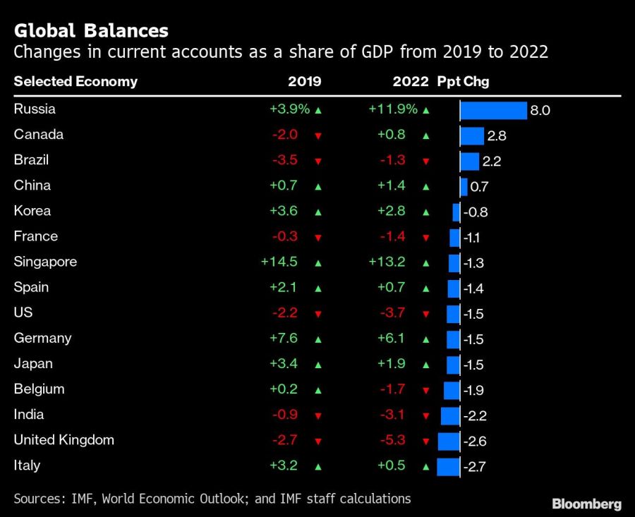 Global Balances | Changes in current accounts as a share of GDP from 2019 to 2022