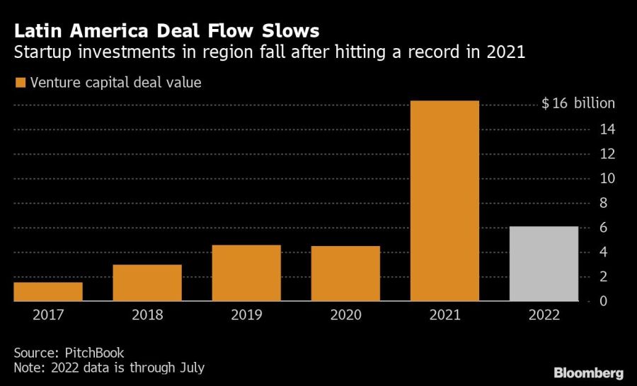Latin America Deal Flow Slows | Startup investments in region fall after hitting a record in 2021