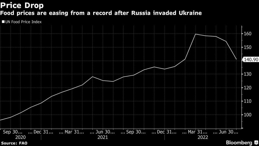 Food prices are easing from a record after Russia invaded Ukraine
