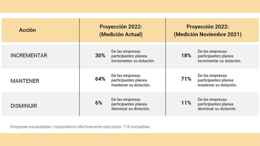 Proyecciones de empleo y salarios de las empresas para el segundo semestre. 20220808