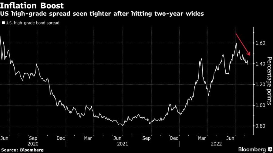 US high-grade spread seen tighter after hitting two-year wides