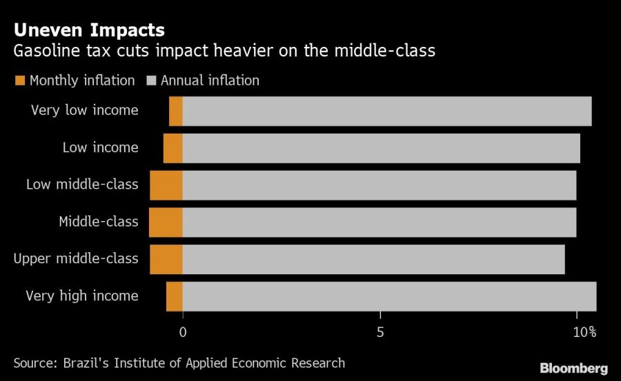 Uneven Impacts | Gasoline tax cuts impact heavier on the middle-class