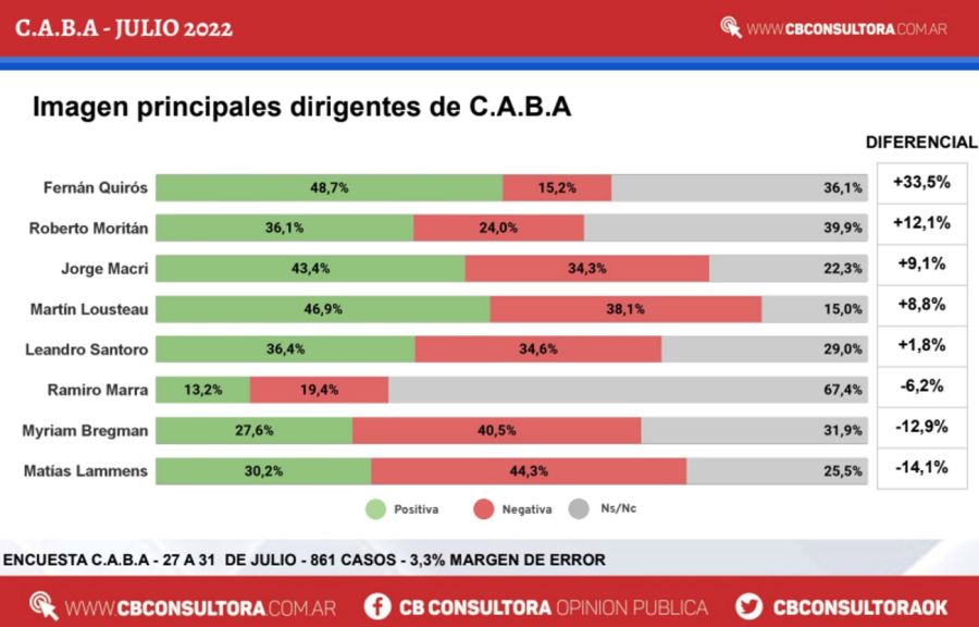 Encuesta de CB sobre imagen y proyección de candidatos en CABA 20220815