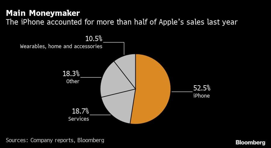 Main Moneymaker | The iPhone accounted for more than half of Apple’s sales last year